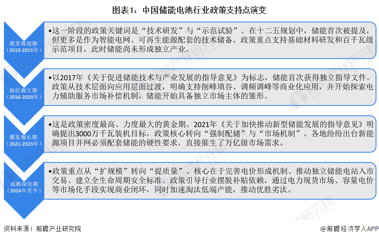 图表1：中国储能电池行业政策支持点演变