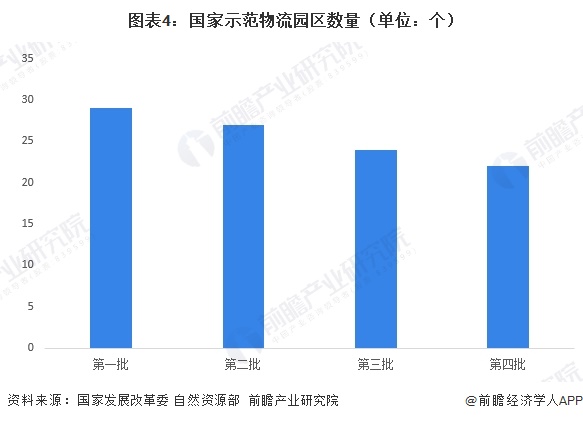 图表4：国家示范物流园区数量（单位：个）