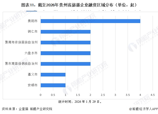 图表11：截至2026年贵州省旅游企业融资区域分布（单位：起）