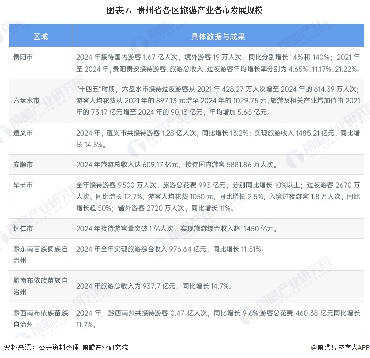 图表7：贵州省各区旅游产业各市发展规模