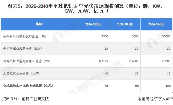图表5：2026-2040年全球低轨太空光伏市场规模测算（单位：颗，KW，GW，元/W，亿元）