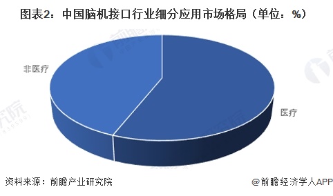 图表2:中国脑机接口行业细分应用市场格局(单位:%)
