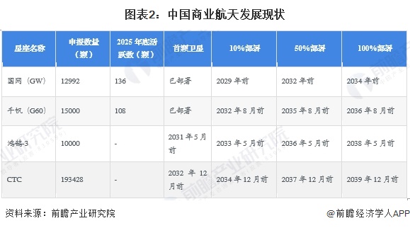 图表2：中国商业航天发展现状