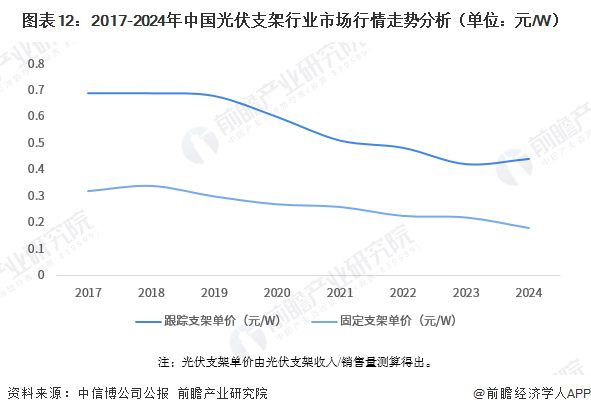 图表12:2017-2024年中国光伏支架行业市场行情走势分析(单位:元/W)