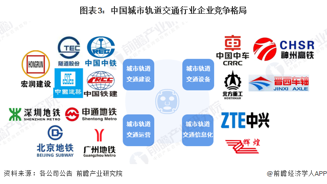 图表3:中国城市轨道交通行业企业竞争格局