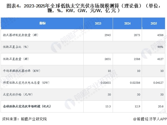 图表4：2023-2025年全球低轨太空光伏市场规模测算（理论值）（单位：颗，%，KW，GW，元/W，亿元）