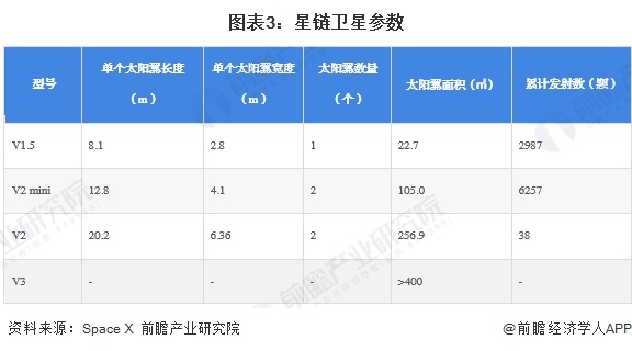图表3：星链卫星参数