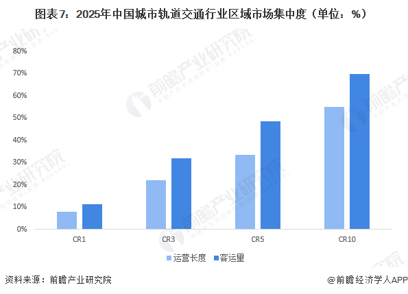 图表7:2025年中国城市轨道交通行业区域市场集中度(单位:%)