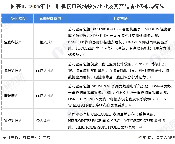 图表3:2025年中国脑机接口领域领先企业及其产品或业务布局情况