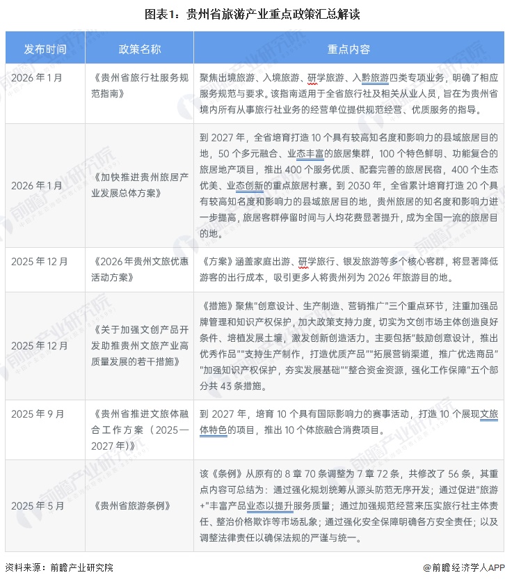 图表1：贵州省旅游产业重点政策汇总解读