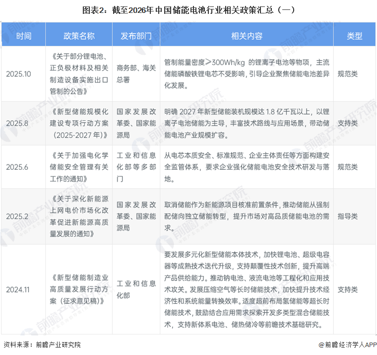 图表2：截至2026年中国储能电池行业相关政策汇总（一）