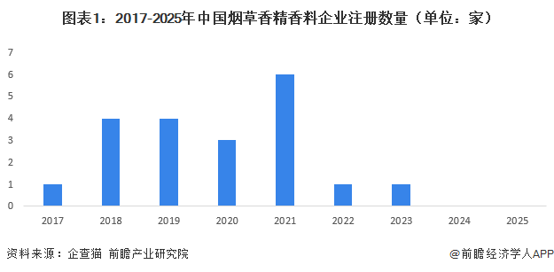 图表1：2017-2025年中国烟草香精香料企业注册数量（单位：家）