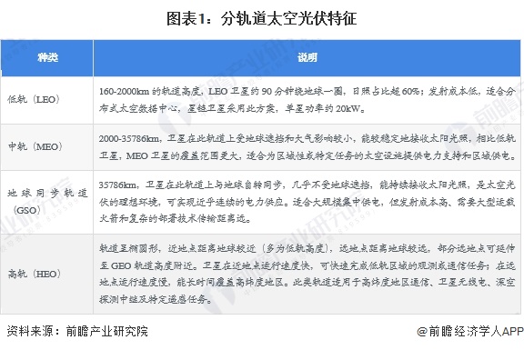 图表1：分轨道太空光伏特征