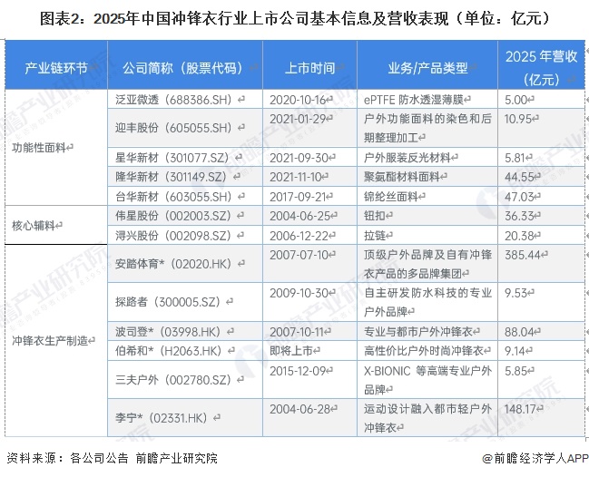 图表2：2025年中国冲锋衣行业上市公司基本信息及营收表现（单位：亿元）