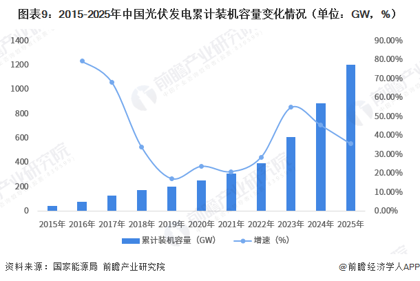 图表9:2015-2025年中国光伏发电累计装机容量变化情况(单位:GW,%)
