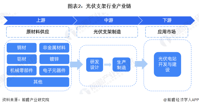 图表2:光伏支架行业产业链