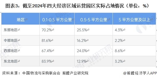 图表3：截至2024年四大经济区域运营园区实际占地情况（单位：%）