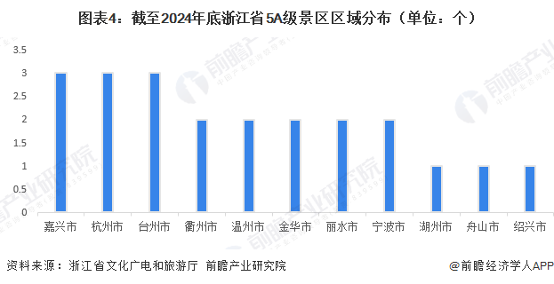 图表4：截至2024年底浙江省5A级景区区域分布（单位：个）