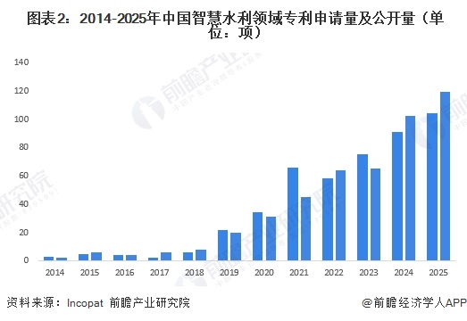 图表2:2014-2025年中国智慧水利领域专利申请量及公开量(单位:项)
