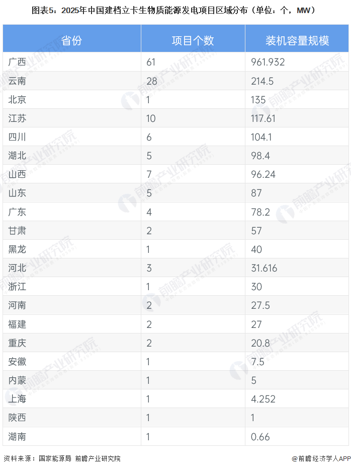 图表5：2025年中国建档立卡生物质能源发电项目区域分布（单位：个，MW）