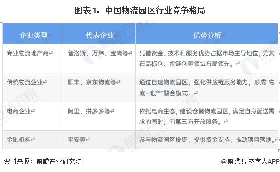 图表1：中国物流园区行业竞争格局
