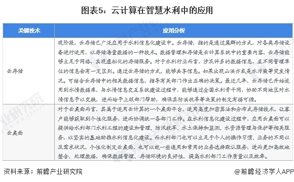 图表5:云计算在智慧水利中的应用