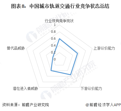 图表8:中国城市轨道交通行业竞争状态总结