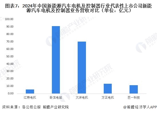 图表7：2024年中国新能源汽车电机及控制器行业代表性上市公司新能源汽车电机及控制器业务营收对比（单位：亿元）
