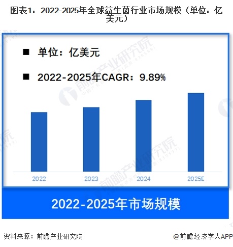 图表1:2022-2025年全球益生菌行业市场规模(单位:亿美元)
