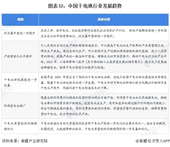 图表12：中国干电池行业发展趋势