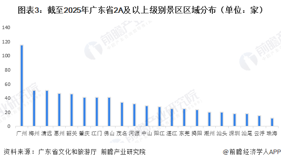 图表3：截至2025年广东省2A及以上级别景区区域分布（单位：家）