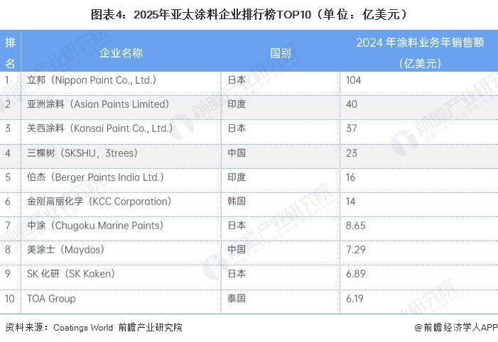 图表4:2025年亚太涂料企业排行榜TOP10(单位:亿美元)