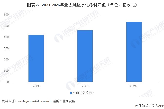 图表2:2021-2026年亚太地区水性涂料产值(单位:亿欧元)