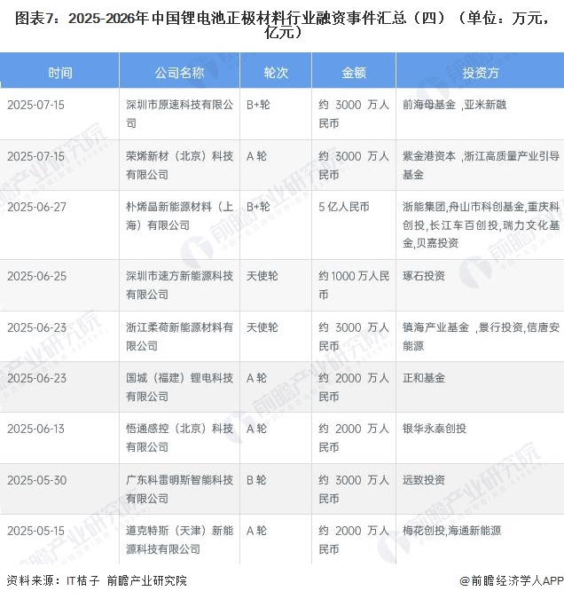 图表7：2025-2026年中国锂电池正极材料行业融资事件汇总（四）（单位：万元，亿元）