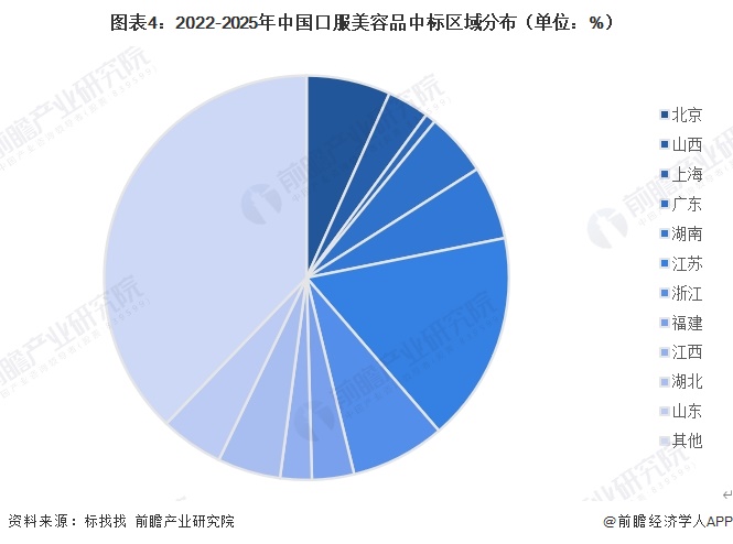 图表4:2022-2025年中国口服美容品中标区域分布(单位:%)