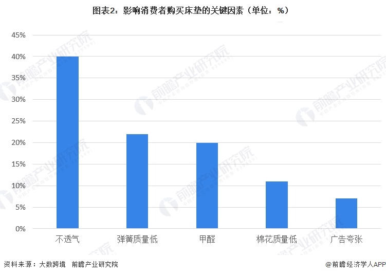 图表2：影响消费者购买床垫的关键因素（单位：%）
