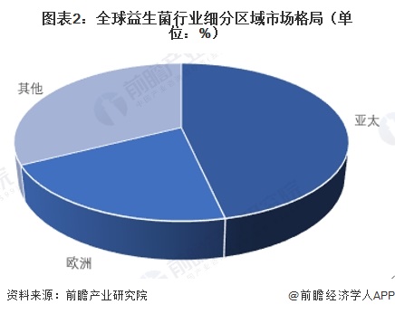 图表2:全球益生菌行业细分区域市场格局(单位:%)
