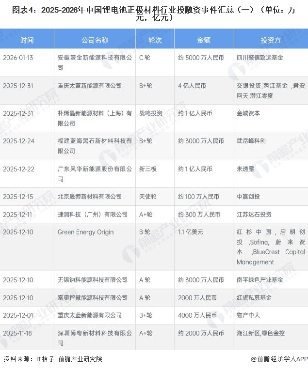 图表4：2025-2026年中国锂电池正极材料行业投融资事件汇总（一）（单位：万元，亿元）