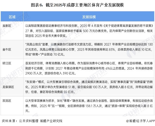 图表6:截至2025年成都主要地区体育产业发展规模