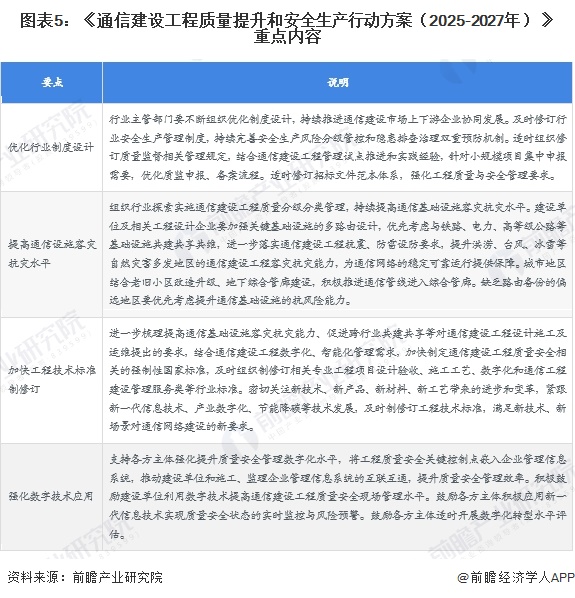 图表5:《通信建设工程质量提升和安全生产行动方案(2025-2027年)》重点内容