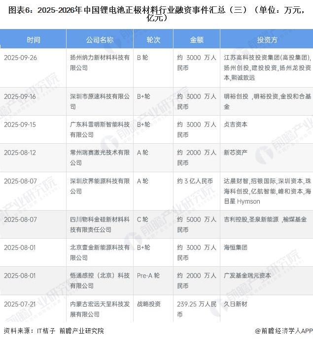 图表6：2025-2026年中国锂电池正极材料行业融资事件汇总（三）（单位：万元，亿元）