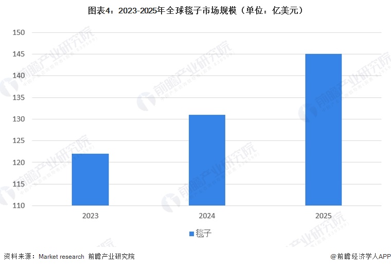 图表4：2023-2025年全球毯子市场规模（单位：亿美元）