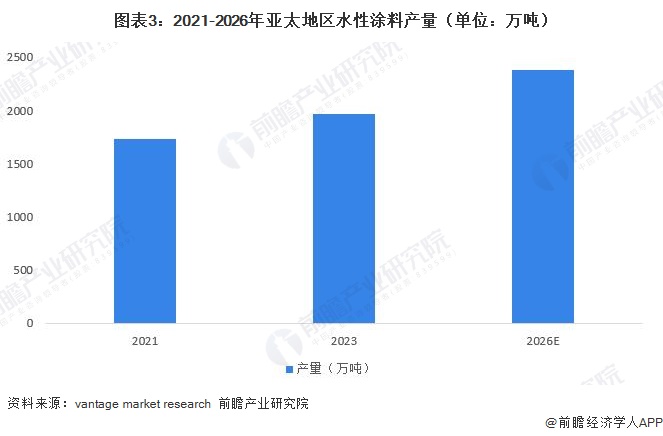 图表3:2021-2026年亚太地区水性涂料产量(单位:万吨)