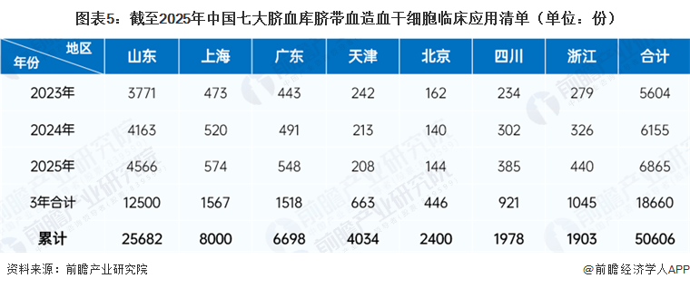 图表5:截至2025年中国七大脐血库脐带血造血干细胞临床应用清单(单位:份)