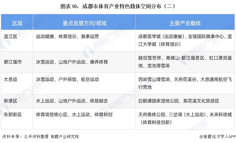 图表10:成都市体育产业特色载体空间分布(二)