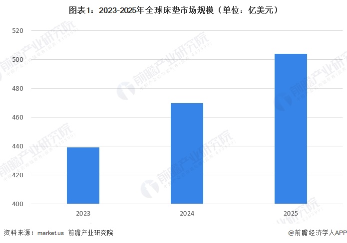 图表1：2023-2025年全球床垫市场规模（单位：亿美元）