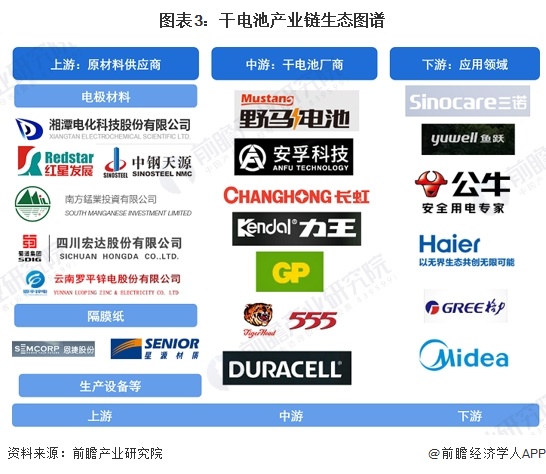 图表3：干电池产业链生态图谱
