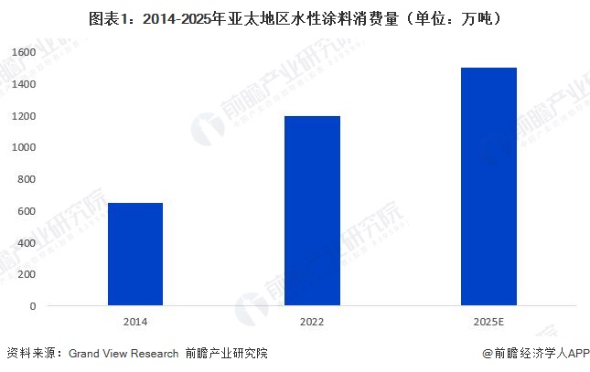 图表1:2014-2025年亚太地区水性涂料消费量(单位:万吨)