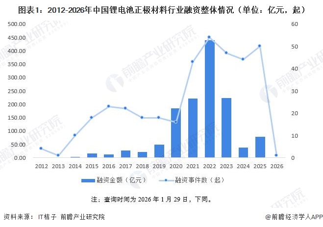 图表1：2012-2026年中国锂电池正极材料行业融资整体情况（单位：亿元，起）