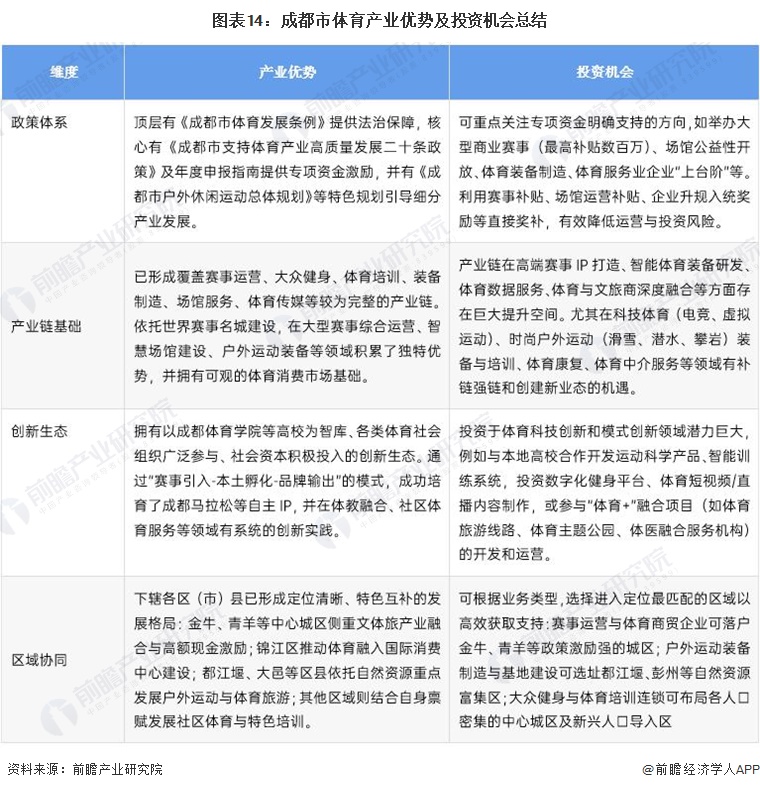 图表14:成都市体育产业优势及投资机会总结